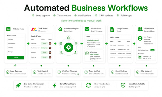 build ai chatbots websites and business process automations