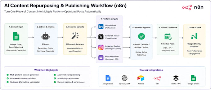 build ai powered n8n systems for social media, chatbots