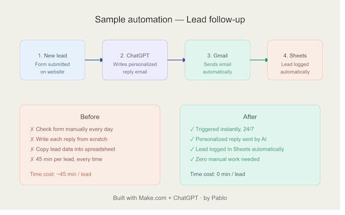 automate your repetitive tasks using make and ai, no coding required