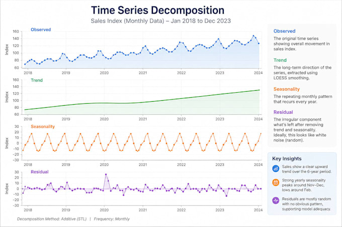 analyze your time series data using stata, r, or eviews