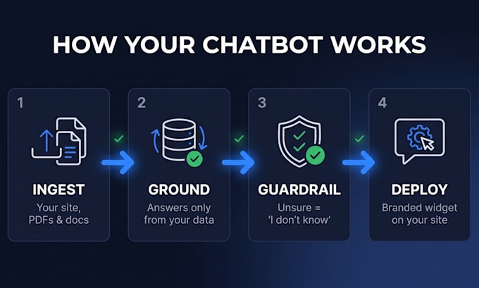 build an ai chatbot trained on your data that never makes things up