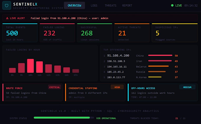 analyze your data and build a professional interactive dashboard