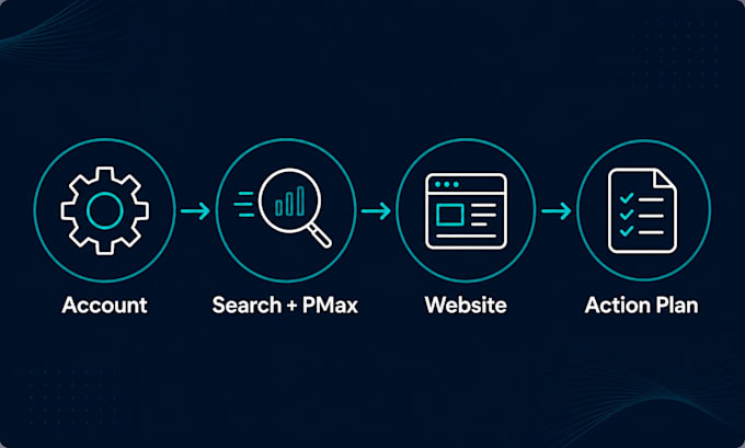 audit and optimize your google ads account and campaigns