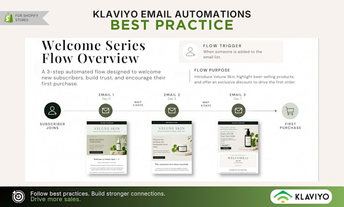 build klaviyo email automation flows for shopify