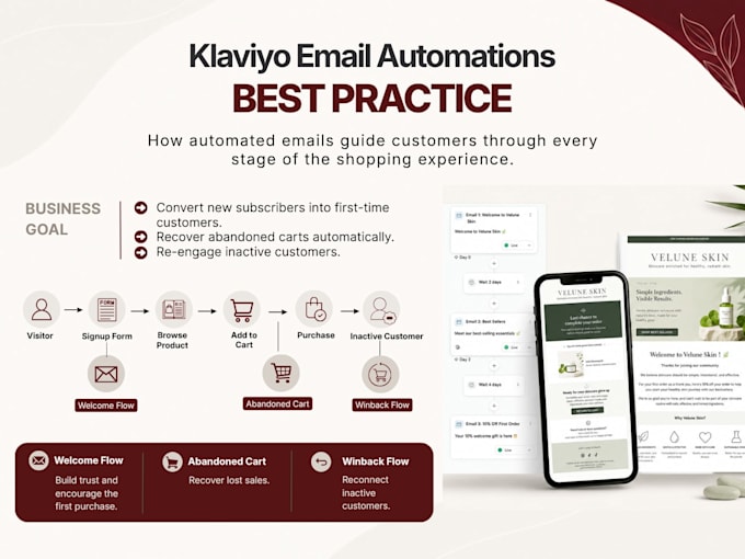build klaviyo email automation flows for shopify