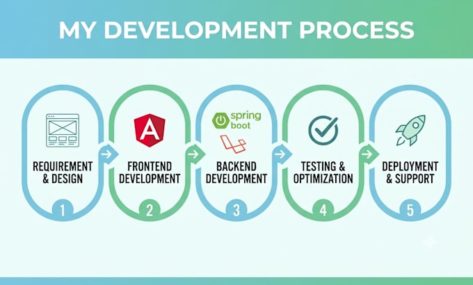 develop full stack app with angular laravel and spring boot