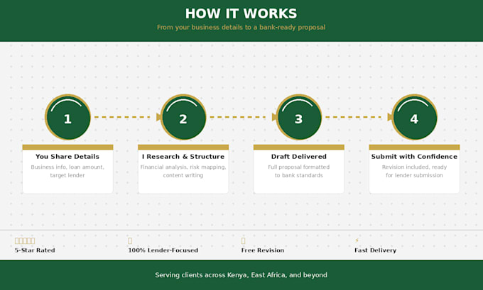 write a business loan proposal for your sme