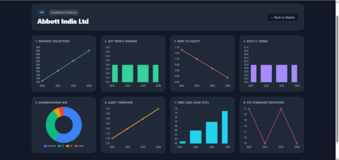 build a production ready django rest api and dashboard