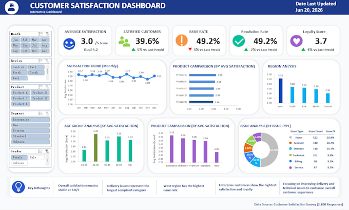 create interactive excel dashboards with KPI reports