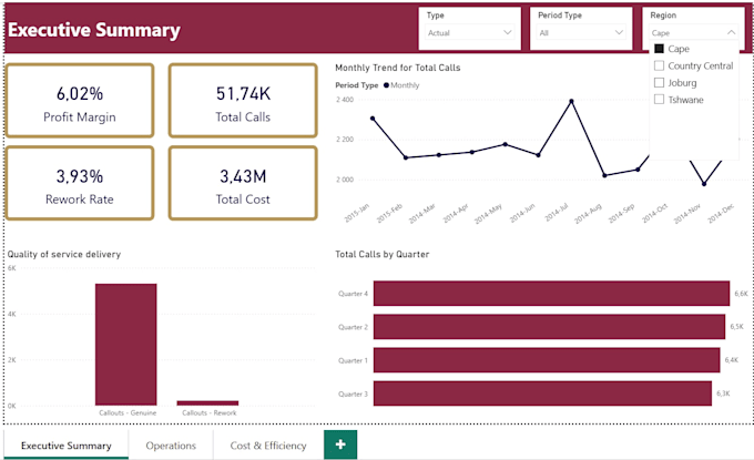 build interactive power bi dashboards and KPI reports