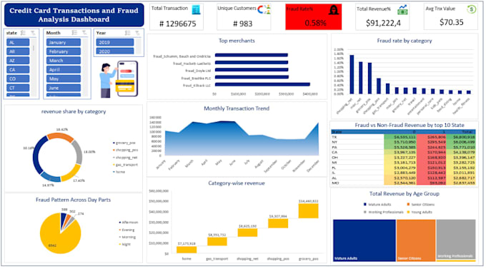 clean excel data and create interactive dashboards