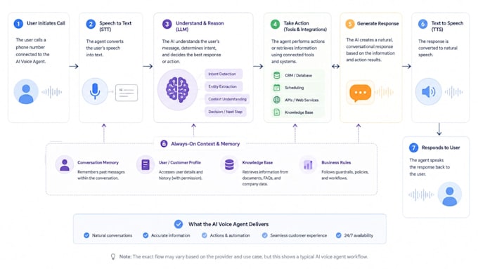 build a fast ai voice with vapi, retell and shopify, chatgpt, whatsapp api