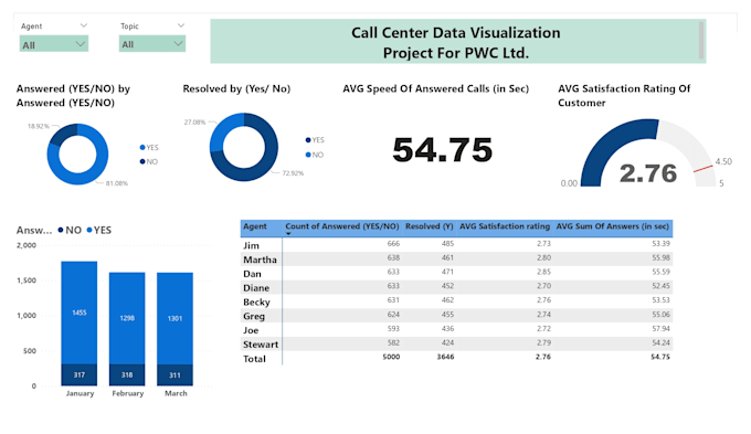 create power bi dashboards, clean messy data using sql