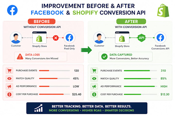 setup facebook and shopify conversion API server side tracking