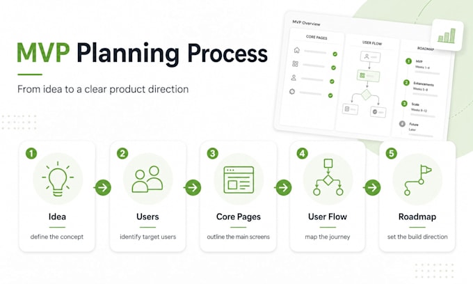 create a clear mvp scope, user flow, and roadmap
