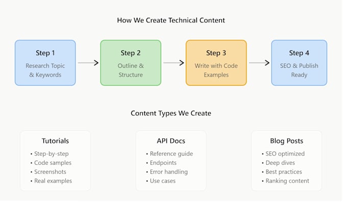 write technical content like sql, java, API docs, saas tutorials, blogs