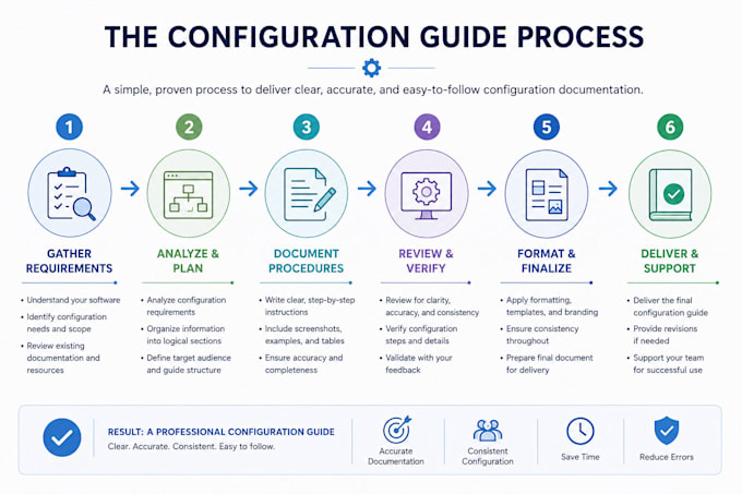 write professional software configuration guides
