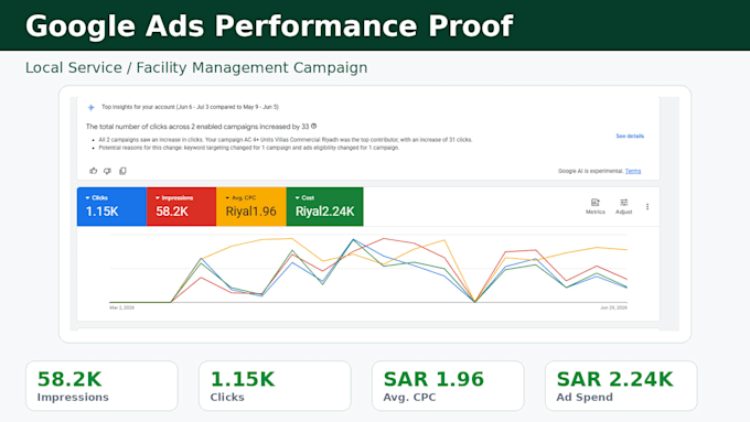manage google ads lead generation campaigns for service businesses