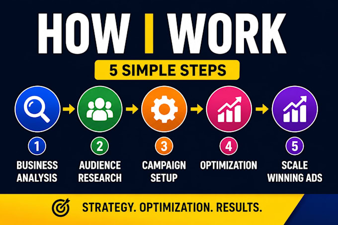 create and manage paid social media ads that drive sales