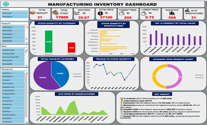 create interactive excel dashboards with KPI , chart