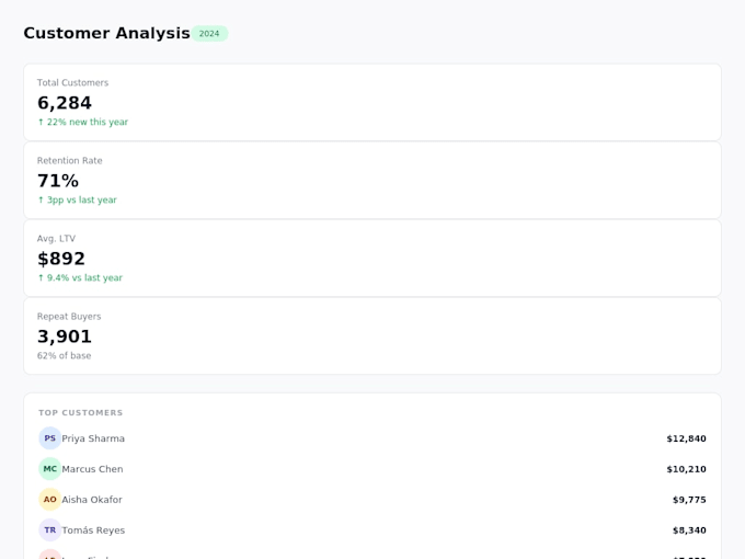 design professional excel dashboard and business report