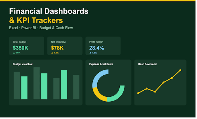design financial dashboard and KPI tracker in excel
