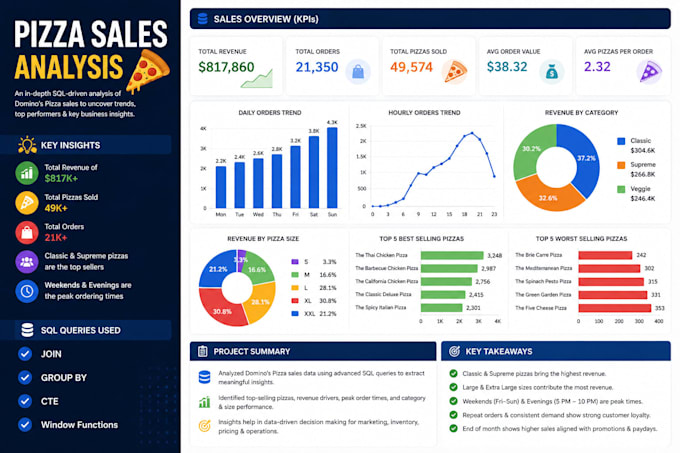 perform sql data analysis, write mysql queries and business reports