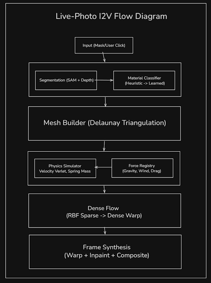 do full stack development and deep generative modeling
