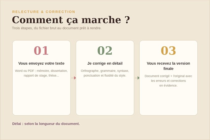 relecture et correction de documents