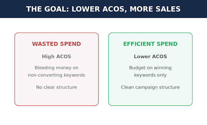 manage and optimize your amazon ppc ads to lower acos