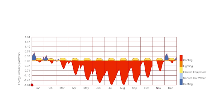 perform building energy modeling
