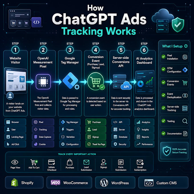 set up chatgpt ads pixel and conversions API tracking
