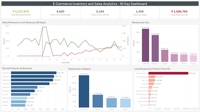 analyze and visualize your data using python