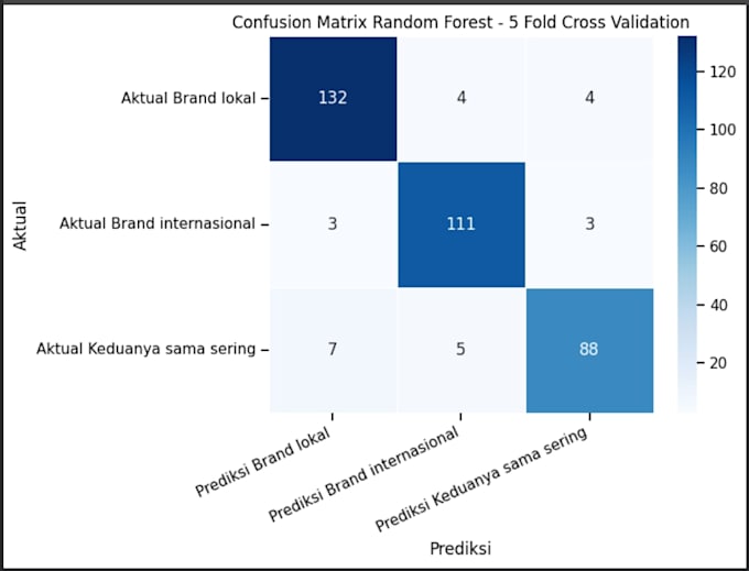 train and testing machine learning models