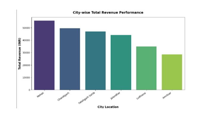 do cohort analysis, web scraping, and e commerce data analytics in python