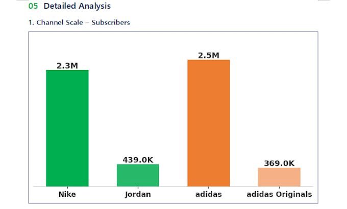 do a youtube competitor analysis report revealing real audience engagement