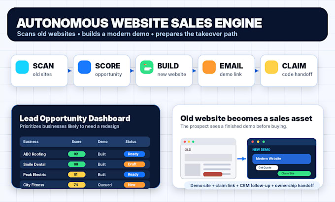 build an autonomous ai lead generation and website machine