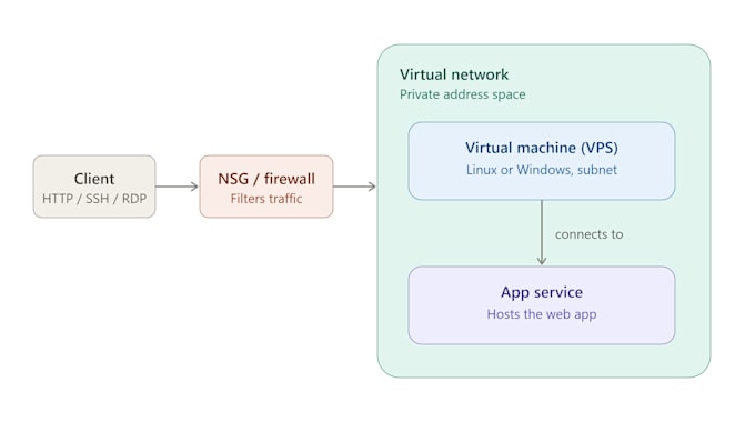 solve your ms excel, python and azure cloud problems