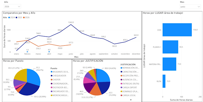 creación de dashboards para su empresa