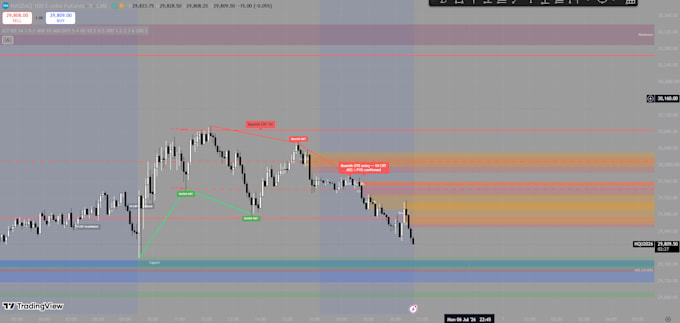 code a custom tradingview indicator or strategy in pine script