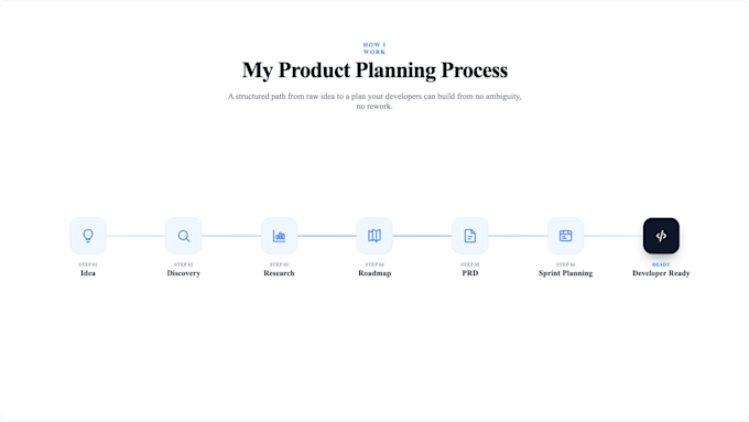 plan your startup mvp with roadmap, prd and user stories
