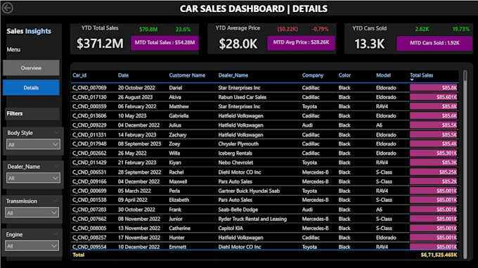 do end to end data analytics for your business