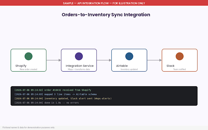 connect your apps with a custom api integration or webhook