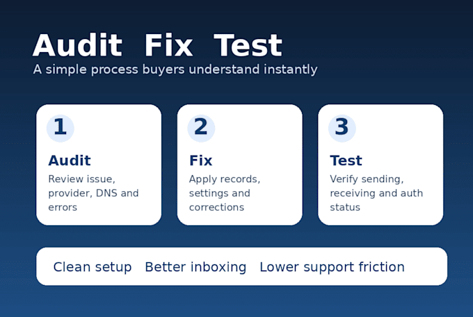 fix email setup spam and spf dkim dmarc