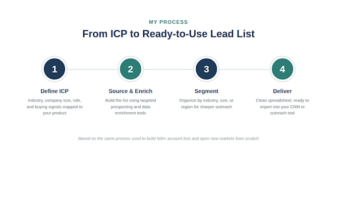 build targeted b2b lead lists and icp research