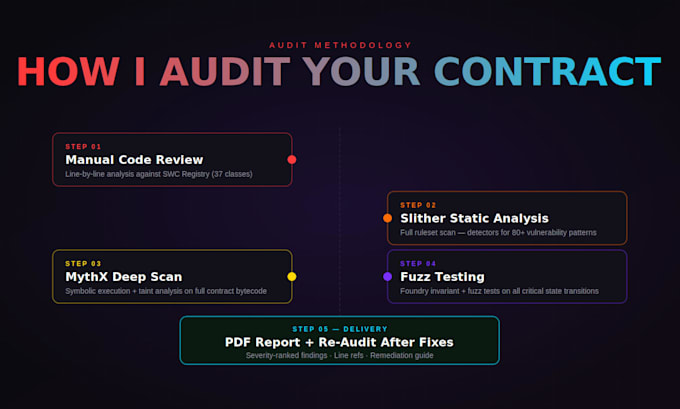 audit solidity smart contract security vulnerabilities slither mythx defi