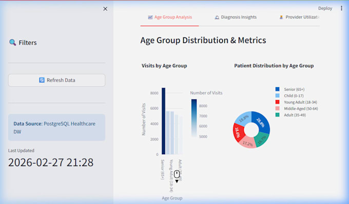 design sql healthcare data warehouse and etl solutions