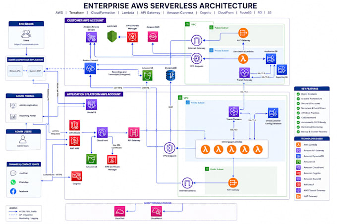 deploy AWS infrastructure with terraform and cloudformation