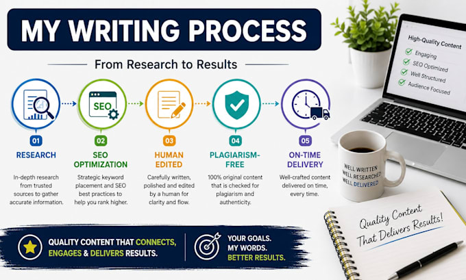 write SEO content, blogs, articles, and website copy