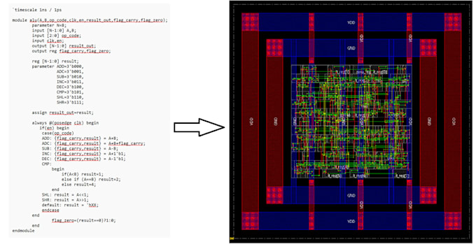 design digital vlsi circuits using cadence, synopsys eda